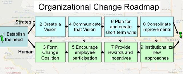 A Balanced Strategic and Human-based Change Roadmap