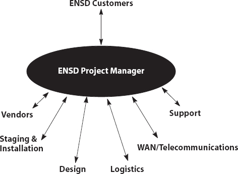 The Role of the ENSD Project Manager