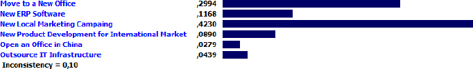 Priority Results for the Projects According to the Lower Organizational Risks (Threats) Criterion