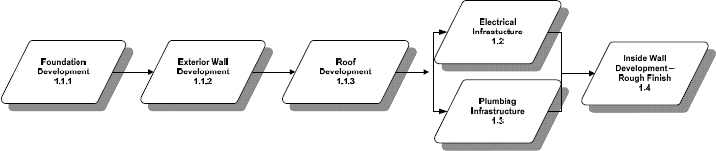 House Project High-Level Scope Sequence