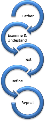 Chatzoglou and Macaulay's System Development Lifecycle with the Author's Two Extra Steps