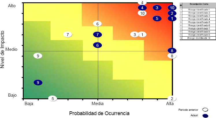 Matriz de seguimiento a riesgos