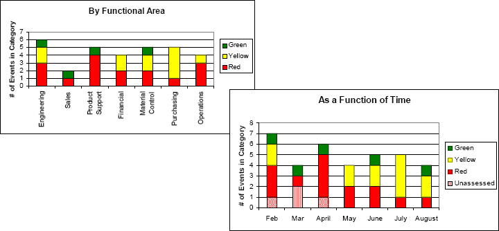 Risk Management Process Status Tracking