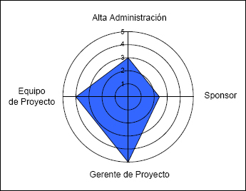 Diagrama de radar de los cuatro grupos de Interesados