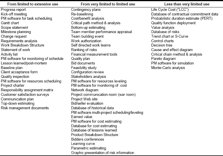 The 70 Tools in Decreasing Order of Average Use