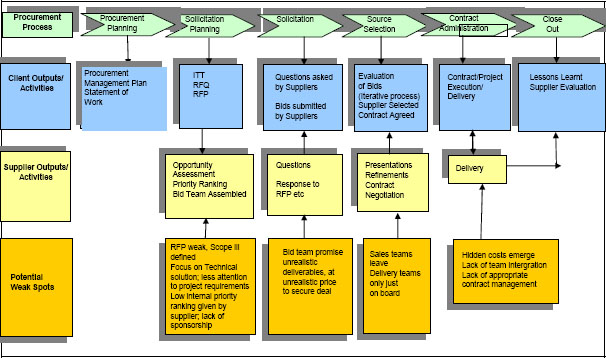 Illustration of the Procurement Process and the Potential Weak Spots