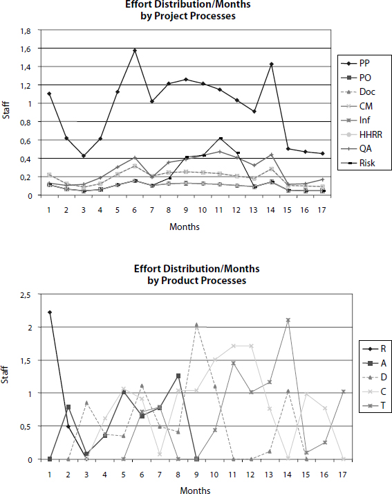 WebTutor Project Processes and Product Processes Effort/Months Distribution
