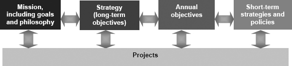 Hierarchy of Objectives and Strategies