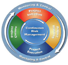 Risk Management as a Continuous Project Process