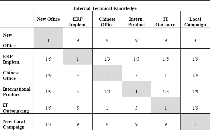Projects Comparison Matrix for the Internal Technical Knowledge Criterion