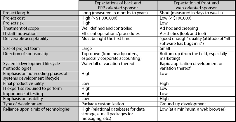Differing Expectations of the Back-Office Integration Project Sponsors