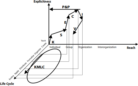Notional Knowledge-Flow Vectors