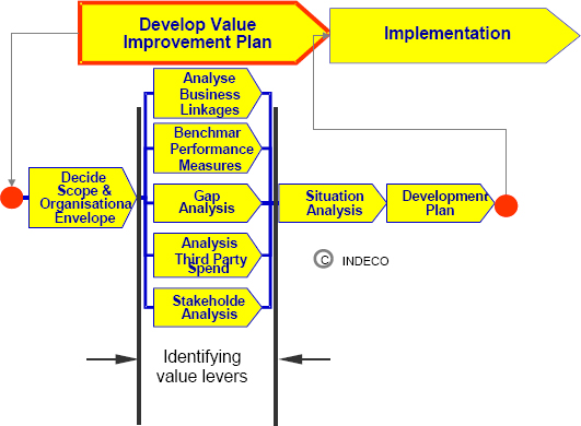 Financial services value improvement methodology