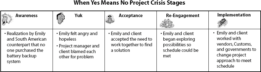 When Yes Means No Project Crisis Stages
