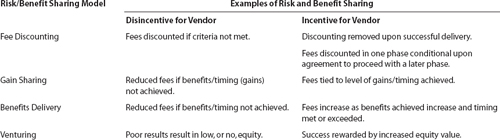 Disincentives and incentives for the vendors are indicated in this risk/benefit-sharing model