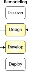 The high-level process model can be simplified for remodeling e-projects to support rapid turnaround