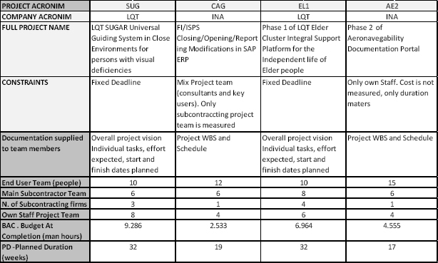 Summary table of Projects used in as Case Studies