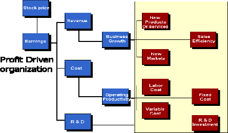 P &L linkage with project drivers