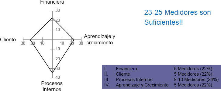 El Balanced Scorecard “balanceado”