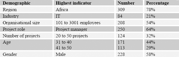 Respondent demographics for highest indicator
