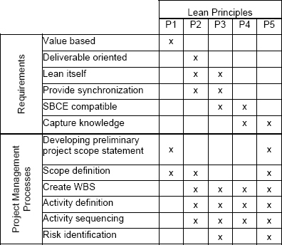 Planning Processes and Lean Philosophy | PMI