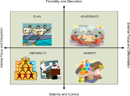 The Competing Values Framework
