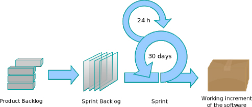 The Scrum Process (Scrum, 2013)