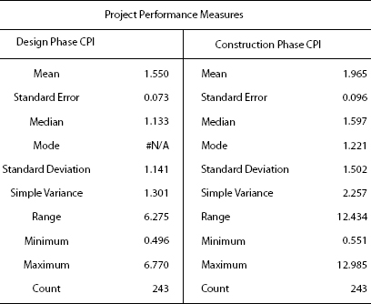 Data Summary for Design and Construction Phase CPI' for Designer Labor-Hours