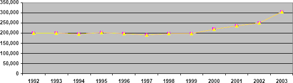 U.S. Contract Dollars Obligated in Millions of Dollars (FPDC, 1992-2003)