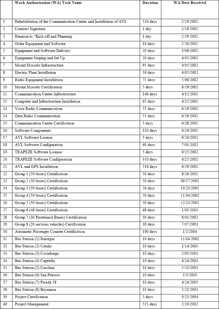 Work Authorization Task List