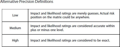 Qualitative risk assessment