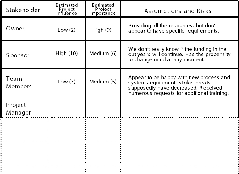 stakeholder analysis example project management