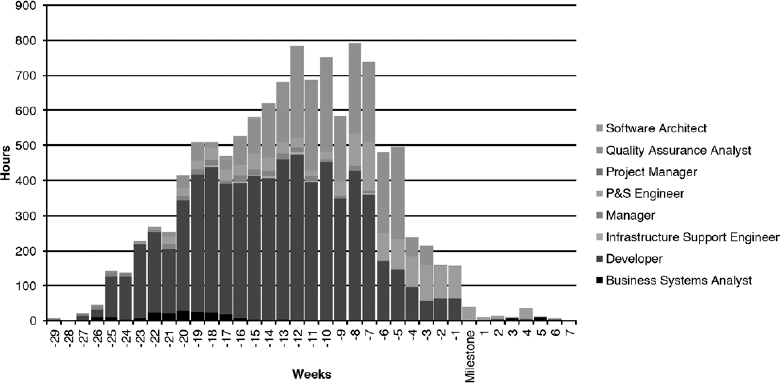 Example of a Resource Profile for a Project Based on Historical Time Tracking Data