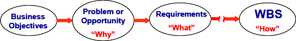 Requirements describe ‘what’ is needed