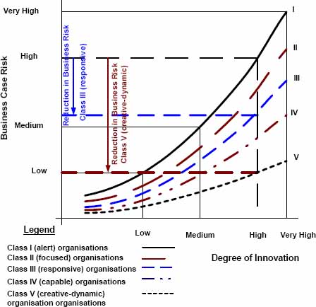 Organizational typologies in terms of ability to sponsor and deliver daring projects