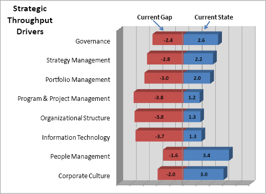Displaying the current gaps in strategic throughput