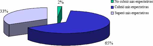 Nivel de satisfacción durante 2004
