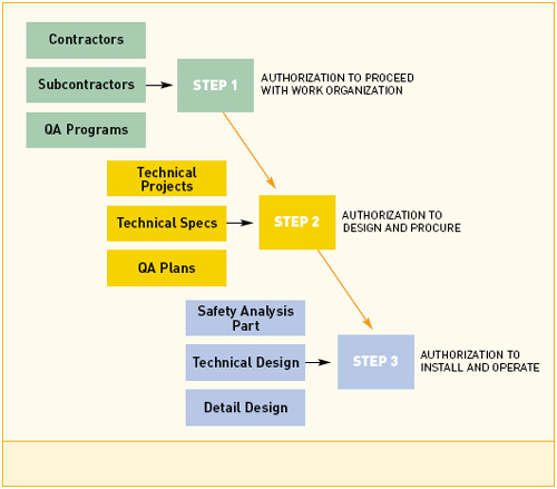 The modernization work must be carried out according to a three-step licensing process defined by the Bulgarian Nuclear Regulatory Agency in accordance with Bulgarian regulations