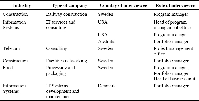 Industry, company, country, and role of interviewees