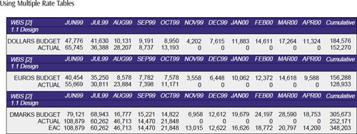 This method allows reporting against the same program hours data using the selected currency rate table