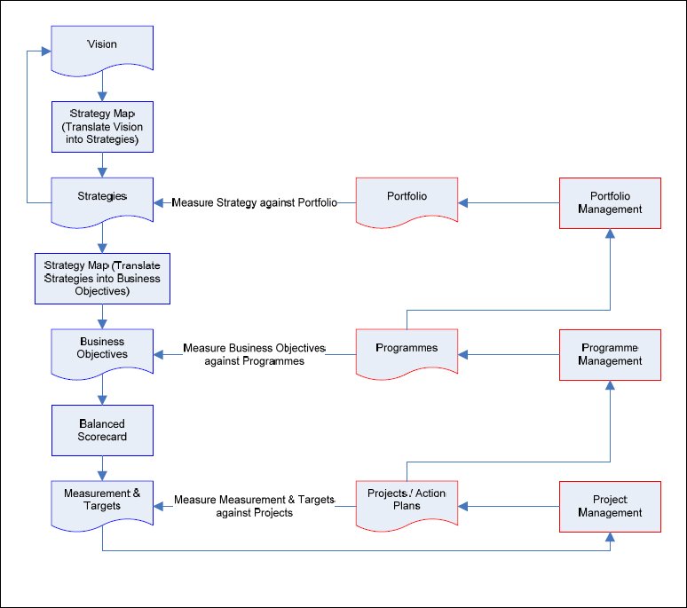 Vision-to-Projects (V2P) Framework (Marnewick & Labuschagne, 2006)