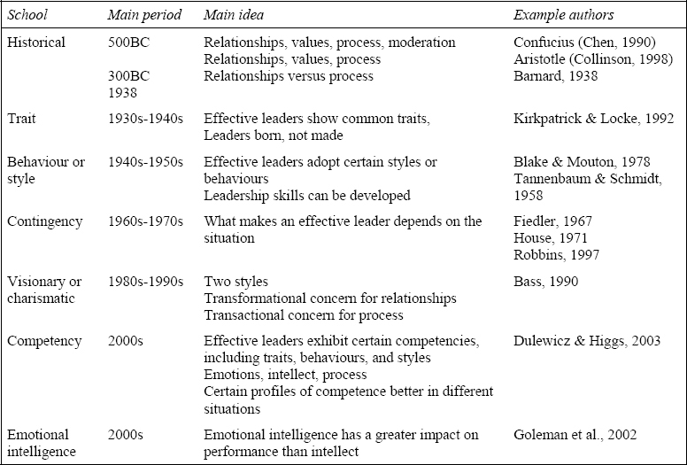 Six modern and three historical schools of leadership