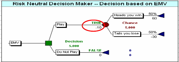 This Risk-Neutral Organization Accepts this Project (“Play”) because its EMV is +$5 (million)