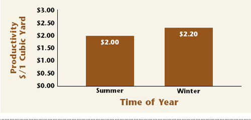 In this example of measured mile analysis, a contractor plans to move 1 million cubic yards of material during midsummer, when maximum protection is anticipated. Once the contractor moves 10,000 cubic yards, a different site condition occurs, pushing work into the winter season. In the winter, the work cannot be performed as efficiently as in the summer. The contractor is entitled to recover productivity loss damages for moving the remaining 990,000 cubic yards in inclement weather. A productivity loss calculation due to inclement weather for the referenced graph is: Damages = ($2.20 – $2.00) x ($1,000,000 – $10,000) = $198,000