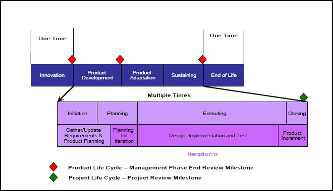 Management and project review milestones for agile development methodology