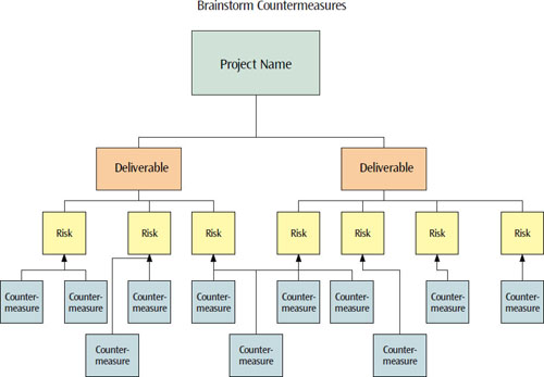 Team-Based Risk Assessment | PMI