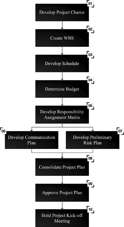 Simplified flow for the development of the Project Plan