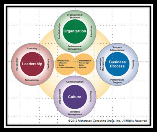 Change Management Framework