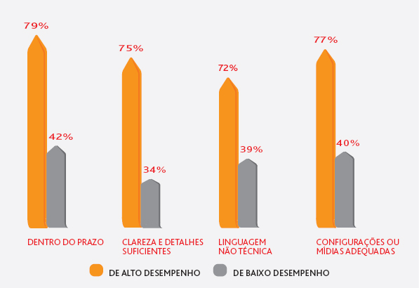 As de alto desempenho comunicam-se com maior frequência que as de baixo desempenho em todas as formas de transmitir a mensagem. (Média dos 2 valores mais altos da escala (Virtualmente sempre/ A maior parte do tempo))