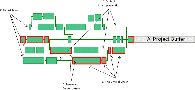 Critical Chain Elements
